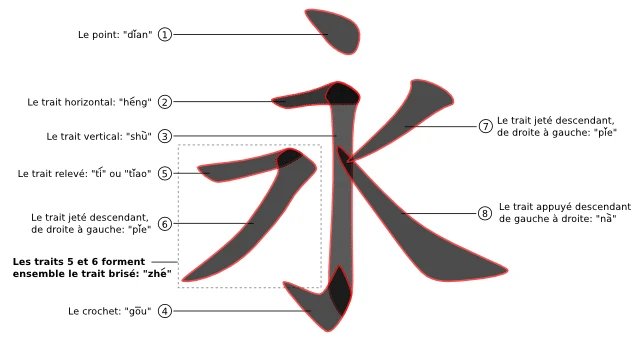 Caractère chinois Yong 永 et les huit traits fondamentaux